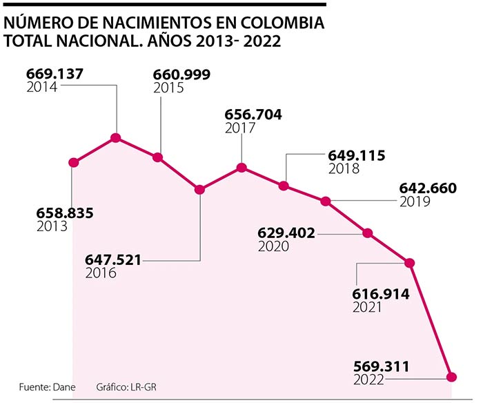 Cifras de nacimientos en Colombia en los últimos nueve años