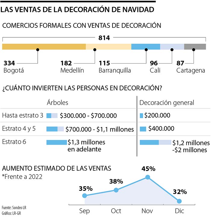 ¿Cúanta plata se gastan los colombianos en navidad?