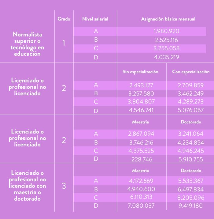 niveles del escalafon docente decreto 1278 de 2002