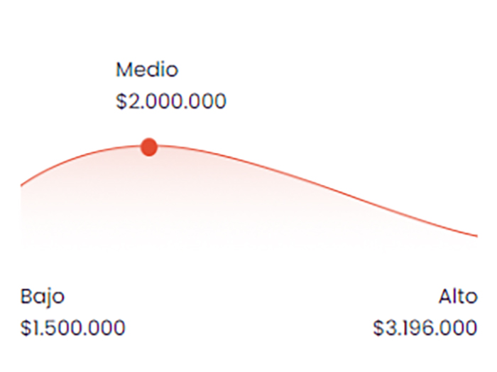 ¿Cuál es el sueldo de un administrador de empresas?