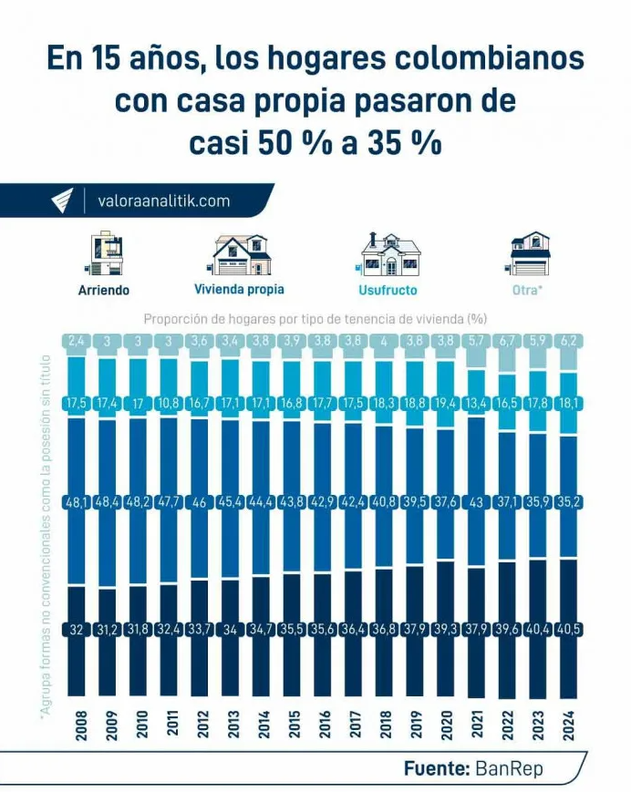 Medellín ya supera a Bogotá y se consolida como la ciudad con el arriendo más caro de Colombia