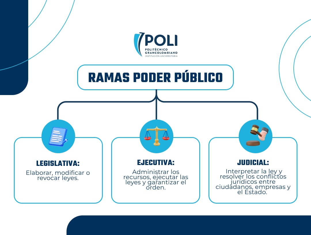 Las diferentes ramas del poder público en Colombia
