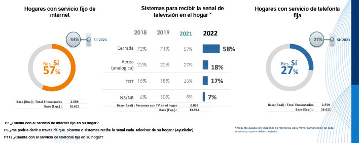 Medición de hogares con servicios de internet en el año 2022 - Día del Internet