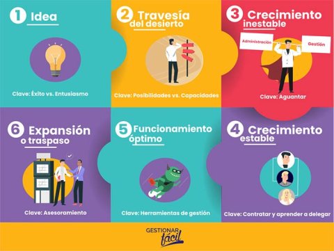 Etapas de las empresas