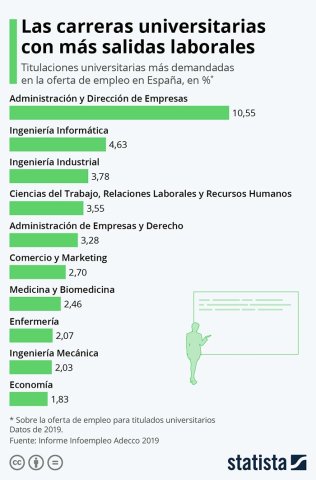 Las carreras universitarias con más salidas laborales