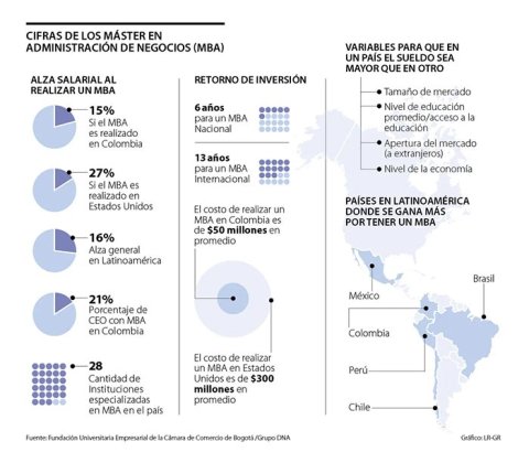 Alza salarial al realizar un MBA
