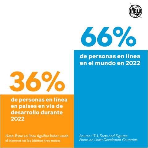 Día del Internet - Porcentaje de personas con y sin internet en el mundo en el año 2022
