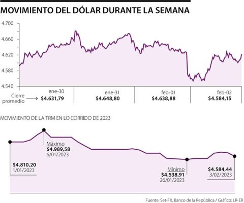Movimiento del dólar, Febrero 2023