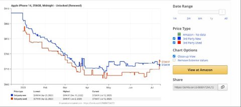 Métricas del precio del iPhone 14 - Año 2023