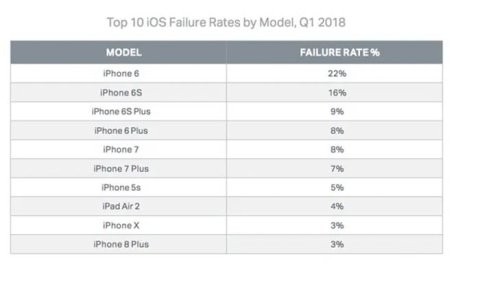 Modelos de iPhone con más fallas
