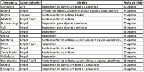 Comunicado IATA sobre combustibles en los aeropuertos