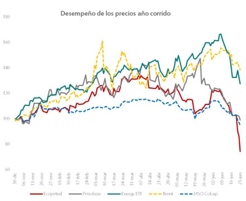 Desempeño de precios de petroléras Desempeño de precios de petroléras